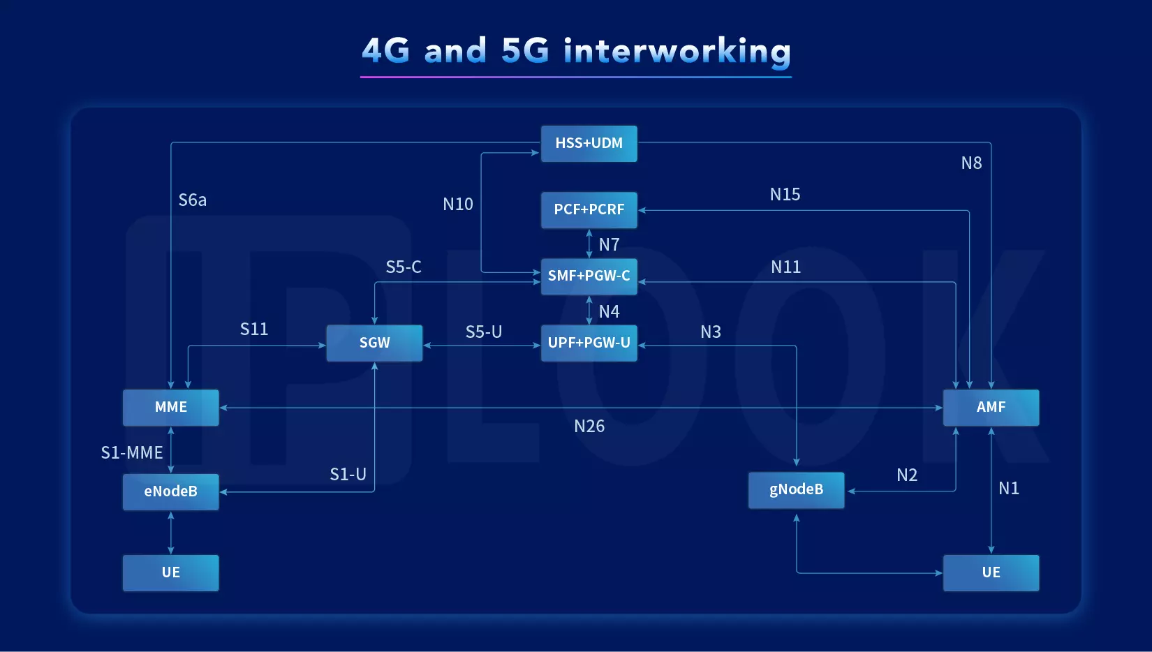 3G/4G/5G Converged Core